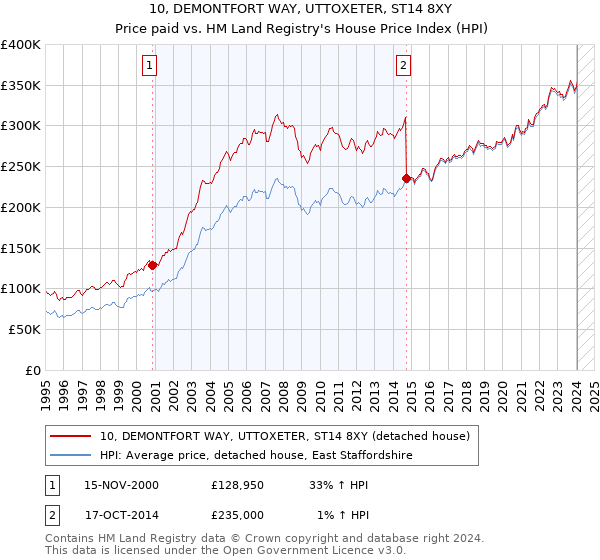 10, DEMONTFORT WAY, UTTOXETER, ST14 8XY: Price paid vs HM Land Registry's House Price Index