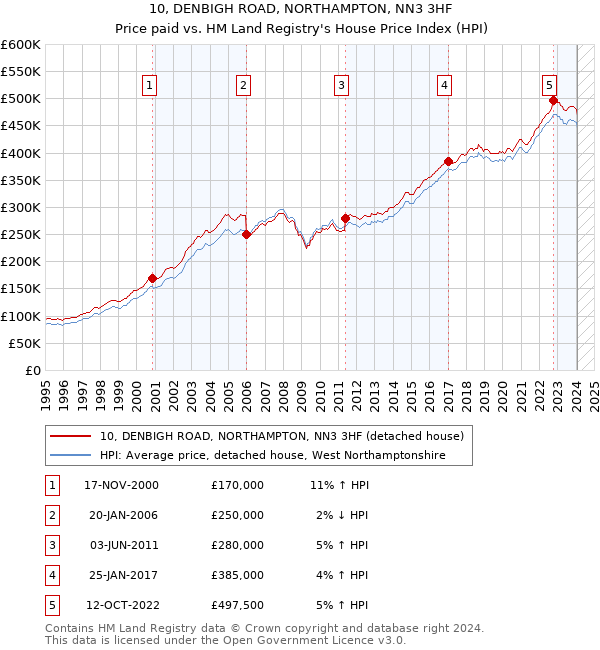 10, DENBIGH ROAD, NORTHAMPTON, NN3 3HF: Price paid vs HM Land Registry's House Price Index