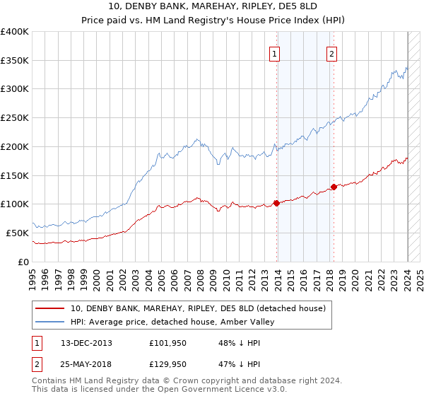 10, DENBY BANK, MAREHAY, RIPLEY, DE5 8LD: Price paid vs HM Land Registry's House Price Index
