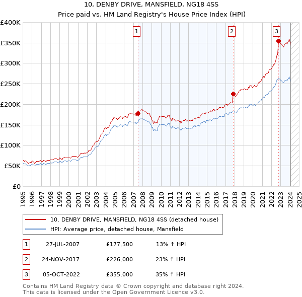 10, DENBY DRIVE, MANSFIELD, NG18 4SS: Price paid vs HM Land Registry's House Price Index