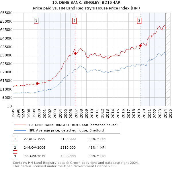 10, DENE BANK, BINGLEY, BD16 4AR: Price paid vs HM Land Registry's House Price Index