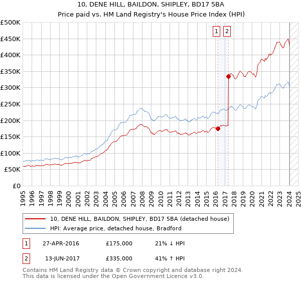 10, DENE HILL, BAILDON, SHIPLEY, BD17 5BA: Price paid vs HM Land Registry's House Price Index