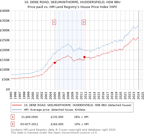 10, DENE ROAD, SKELMANTHORPE, HUDDERSFIELD, HD8 9BU: Price paid vs HM Land Registry's House Price Index