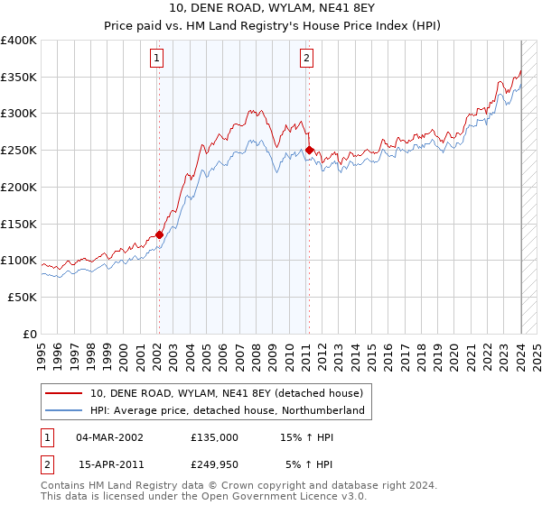 10, DENE ROAD, WYLAM, NE41 8EY: Price paid vs HM Land Registry's House Price Index