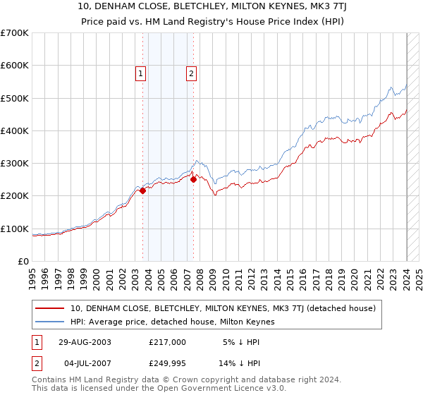 10, DENHAM CLOSE, BLETCHLEY, MILTON KEYNES, MK3 7TJ: Price paid vs HM Land Registry's House Price Index