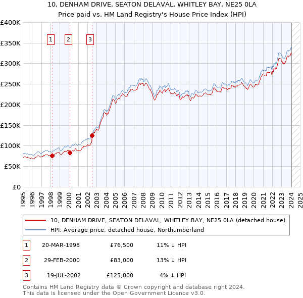 10, DENHAM DRIVE, SEATON DELAVAL, WHITLEY BAY, NE25 0LA: Price paid vs HM Land Registry's House Price Index