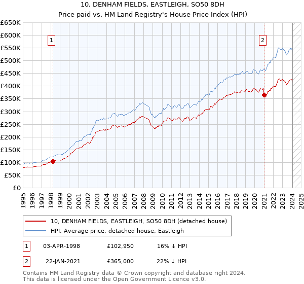 10, DENHAM FIELDS, EASTLEIGH, SO50 8DH: Price paid vs HM Land Registry's House Price Index