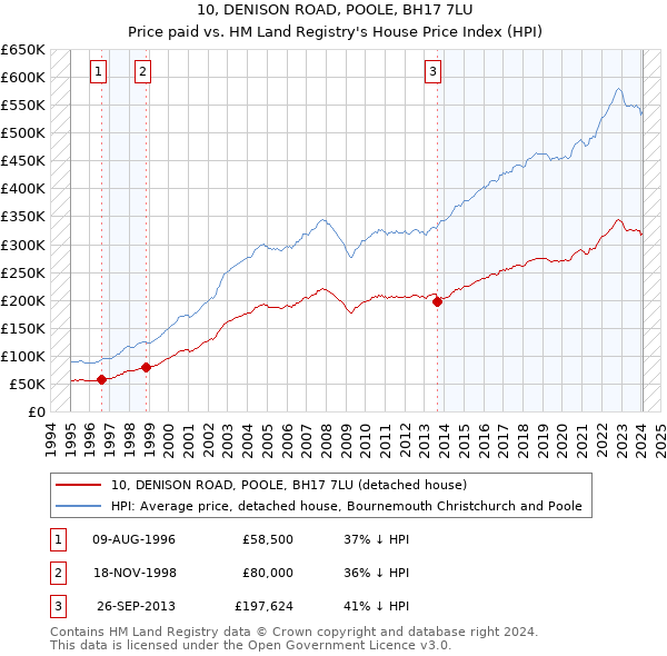 10, DENISON ROAD, POOLE, BH17 7LU: Price paid vs HM Land Registry's House Price Index
