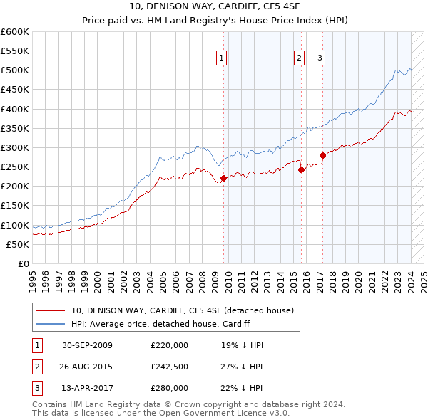 10, DENISON WAY, CARDIFF, CF5 4SF: Price paid vs HM Land Registry's House Price Index