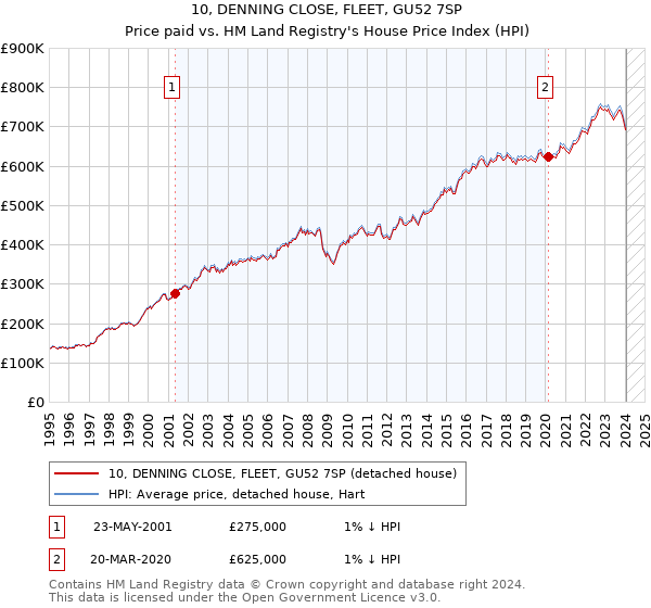 10, DENNING CLOSE, FLEET, GU52 7SP: Price paid vs HM Land Registry's House Price Index