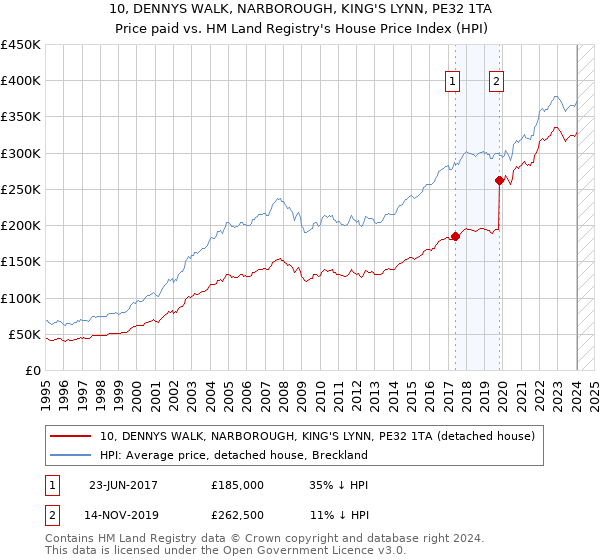 10, DENNYS WALK, NARBOROUGH, KING'S LYNN, PE32 1TA: Price paid vs HM Land Registry's House Price Index