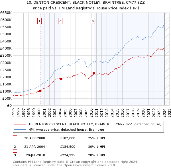 10, DENTON CRESCENT, BLACK NOTLEY, BRAINTREE, CM77 8ZZ: Price paid vs HM Land Registry's House Price Index
