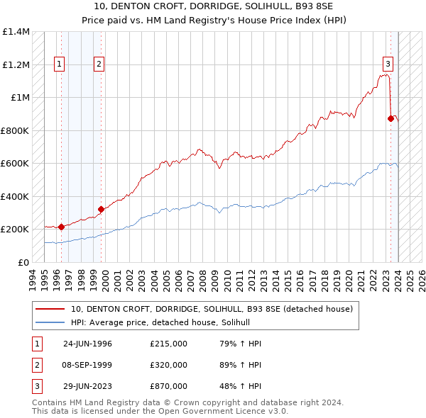 10, DENTON CROFT, DORRIDGE, SOLIHULL, B93 8SE: Price paid vs HM Land Registry's House Price Index