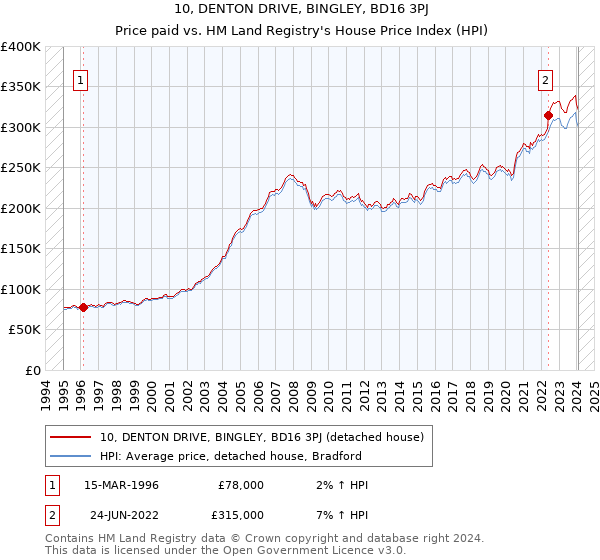 10, DENTON DRIVE, BINGLEY, BD16 3PJ: Price paid vs HM Land Registry's House Price Index