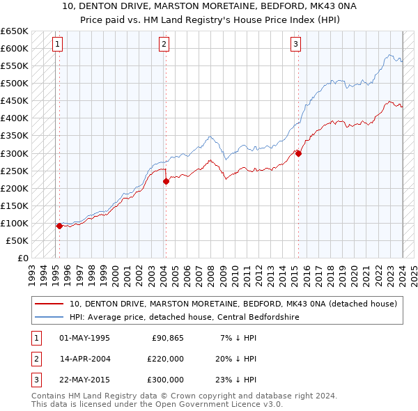 10, DENTON DRIVE, MARSTON MORETAINE, BEDFORD, MK43 0NA: Price paid vs HM Land Registry's House Price Index