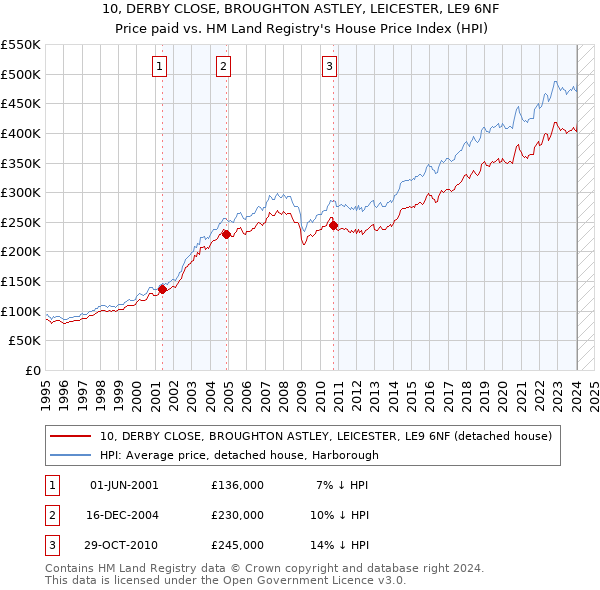 10, DERBY CLOSE, BROUGHTON ASTLEY, LEICESTER, LE9 6NF: Price paid vs HM Land Registry's House Price Index
