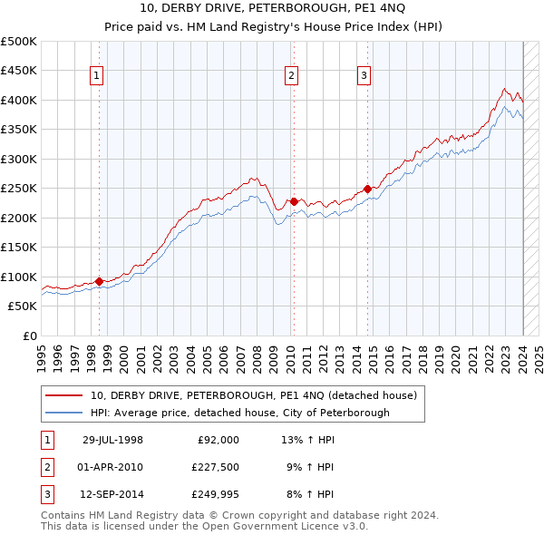 10, DERBY DRIVE, PETERBOROUGH, PE1 4NQ: Price paid vs HM Land Registry's House Price Index