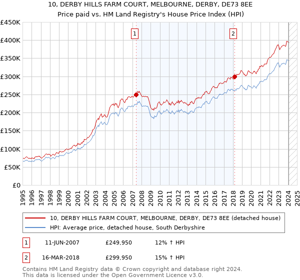10, DERBY HILLS FARM COURT, MELBOURNE, DERBY, DE73 8EE: Price paid vs HM Land Registry's House Price Index