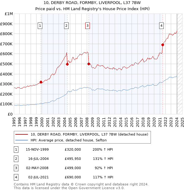 10, DERBY ROAD, FORMBY, LIVERPOOL, L37 7BW: Price paid vs HM Land Registry's House Price Index
