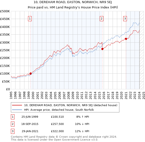 10, DEREHAM ROAD, EASTON, NORWICH, NR9 5EJ: Price paid vs HM Land Registry's House Price Index