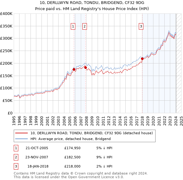 10, DERLLWYN ROAD, TONDU, BRIDGEND, CF32 9DG: Price paid vs HM Land Registry's House Price Index