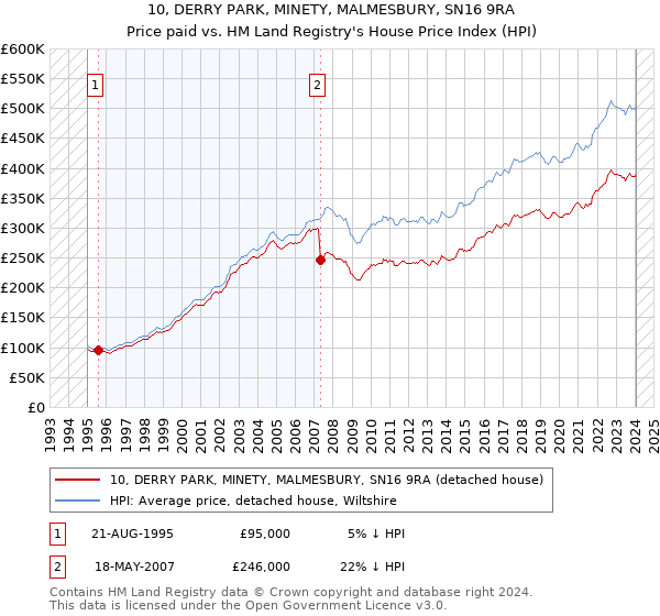 10, DERRY PARK, MINETY, MALMESBURY, SN16 9RA: Price paid vs HM Land Registry's House Price Index