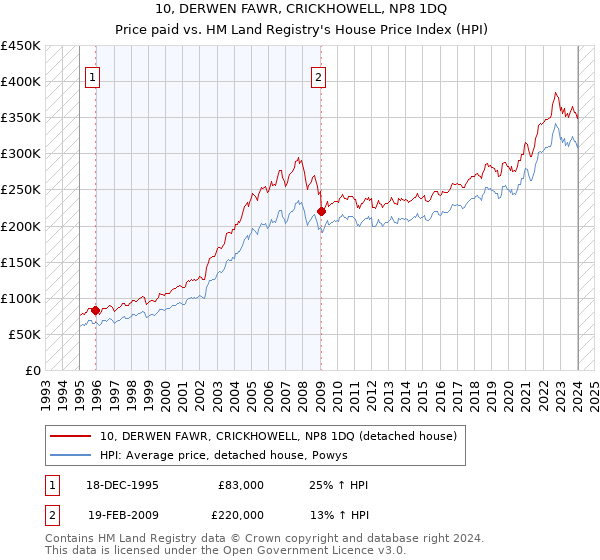 10, DERWEN FAWR, CRICKHOWELL, NP8 1DQ: Price paid vs HM Land Registry's House Price Index