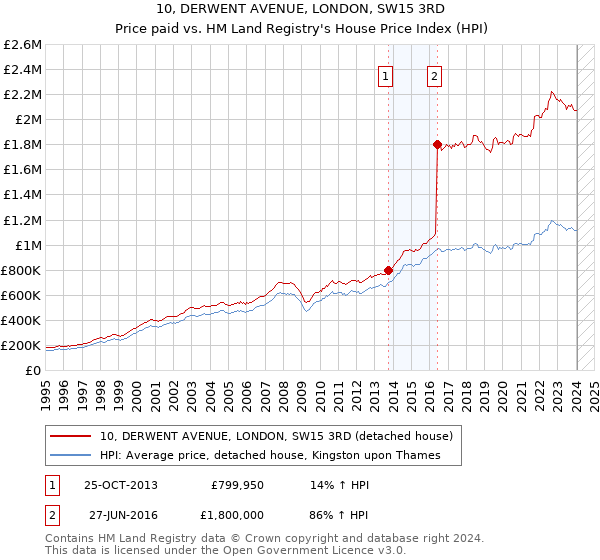 10, DERWENT AVENUE, LONDON, SW15 3RD: Price paid vs HM Land Registry's House Price Index