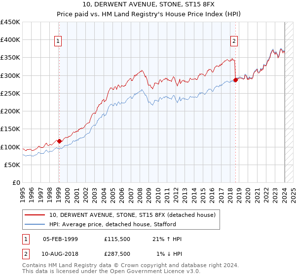 10, DERWENT AVENUE, STONE, ST15 8FX: Price paid vs HM Land Registry's House Price Index