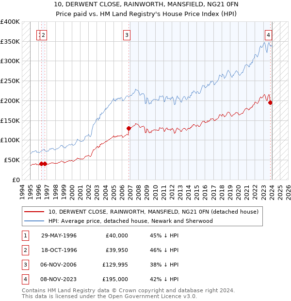10, DERWENT CLOSE, RAINWORTH, MANSFIELD, NG21 0FN: Price paid vs HM Land Registry's House Price Index