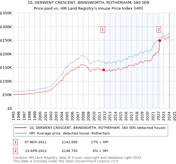 10, DERWENT CRESCENT, BRINSWORTH, ROTHERHAM, S60 5EN: Price paid vs HM Land Registry's House Price Index