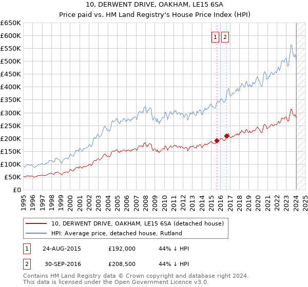 10, DERWENT DRIVE, OAKHAM, LE15 6SA: Price paid vs HM Land Registry's House Price Index