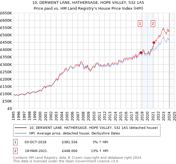 10, DERWENT LANE, HATHERSAGE, HOPE VALLEY, S32 1AS: Price paid vs HM Land Registry's House Price Index