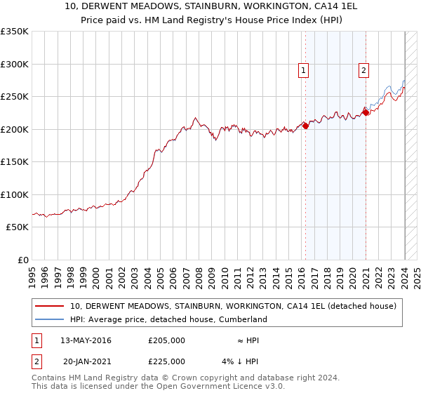 10, DERWENT MEADOWS, STAINBURN, WORKINGTON, CA14 1EL: Price paid vs HM Land Registry's House Price Index