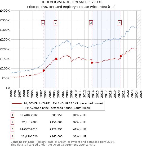 10, DEVER AVENUE, LEYLAND, PR25 1XR: Price paid vs HM Land Registry's House Price Index
