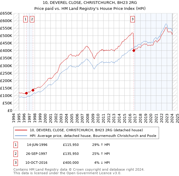 10, DEVEREL CLOSE, CHRISTCHURCH, BH23 2RG: Price paid vs HM Land Registry's House Price Index