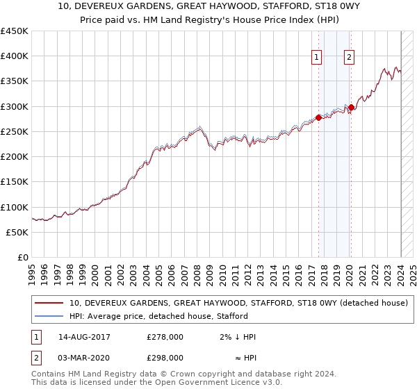 10, DEVEREUX GARDENS, GREAT HAYWOOD, STAFFORD, ST18 0WY: Price paid vs HM Land Registry's House Price Index