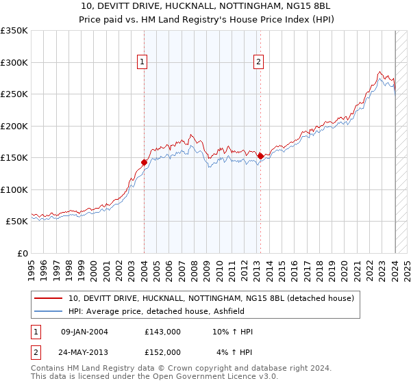 10, DEVITT DRIVE, HUCKNALL, NOTTINGHAM, NG15 8BL: Price paid vs HM Land Registry's House Price Index