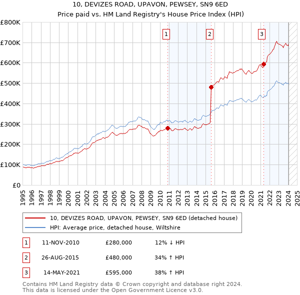 10, DEVIZES ROAD, UPAVON, PEWSEY, SN9 6ED: Price paid vs HM Land Registry's House Price Index