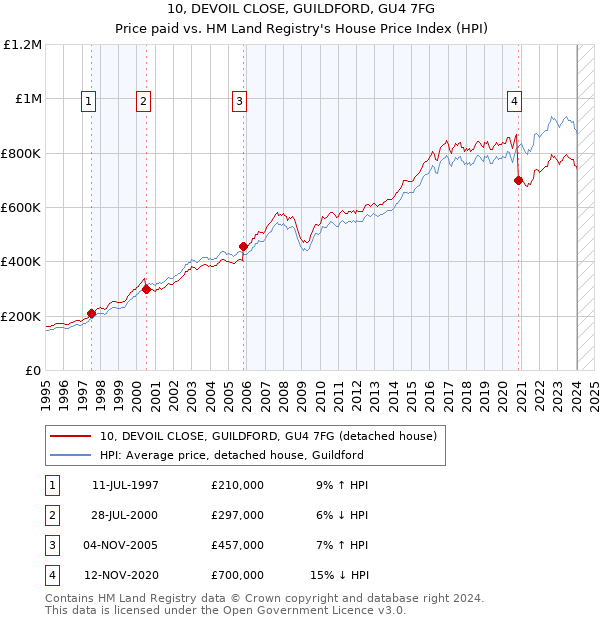10, DEVOIL CLOSE, GUILDFORD, GU4 7FG: Price paid vs HM Land Registry's House Price Index