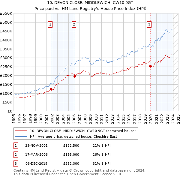 10, DEVON CLOSE, MIDDLEWICH, CW10 9GT: Price paid vs HM Land Registry's House Price Index