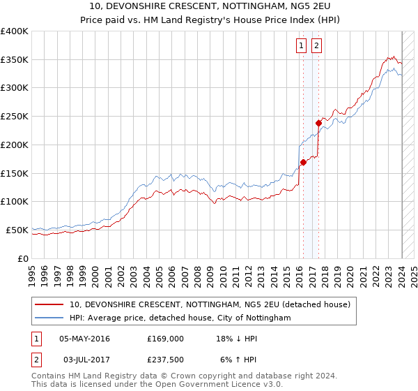 10, DEVONSHIRE CRESCENT, NOTTINGHAM, NG5 2EU: Price paid vs HM Land Registry's House Price Index