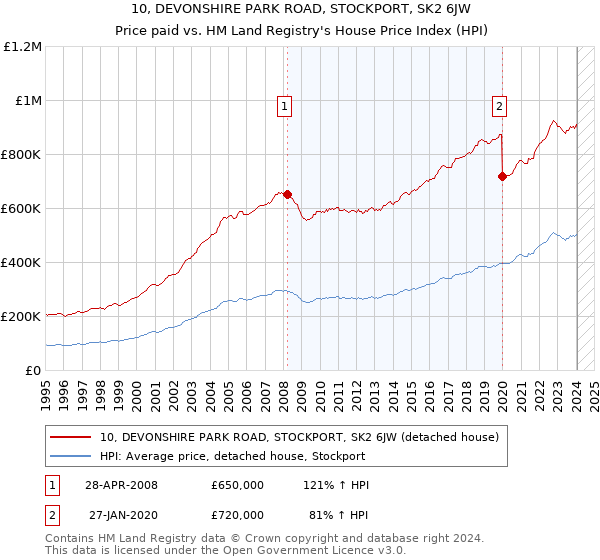 10, DEVONSHIRE PARK ROAD, STOCKPORT, SK2 6JW: Price paid vs HM Land Registry's House Price Index