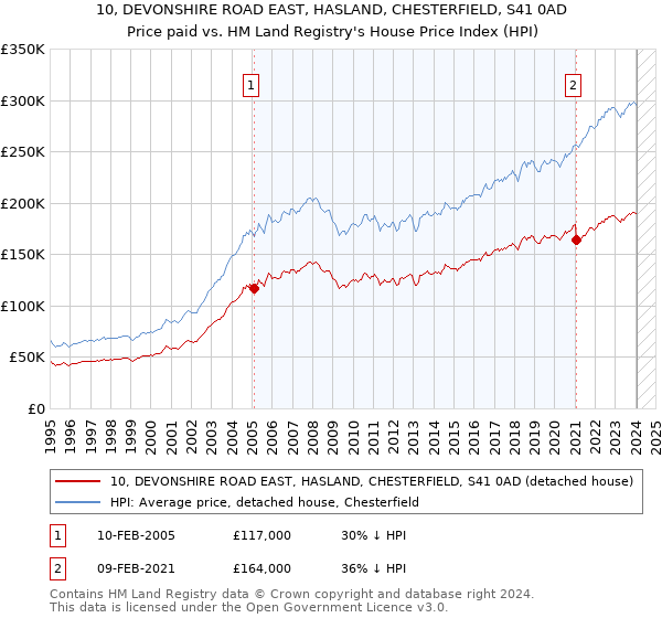 10, DEVONSHIRE ROAD EAST, HASLAND, CHESTERFIELD, S41 0AD: Price paid vs HM Land Registry's House Price Index