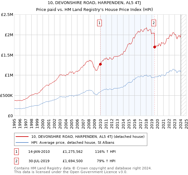 10, DEVONSHIRE ROAD, HARPENDEN, AL5 4TJ: Price paid vs HM Land Registry's House Price Index