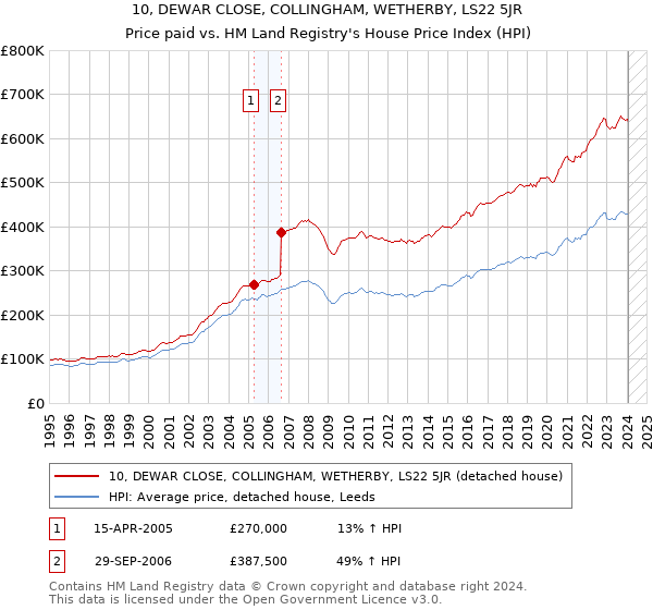 10, DEWAR CLOSE, COLLINGHAM, WETHERBY, LS22 5JR: Price paid vs HM Land Registry's House Price Index