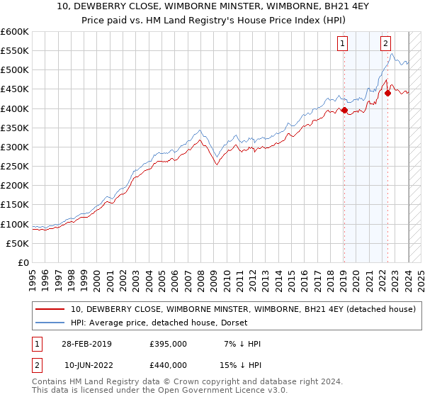 10, DEWBERRY CLOSE, WIMBORNE MINSTER, WIMBORNE, BH21 4EY: Price paid vs HM Land Registry's House Price Index