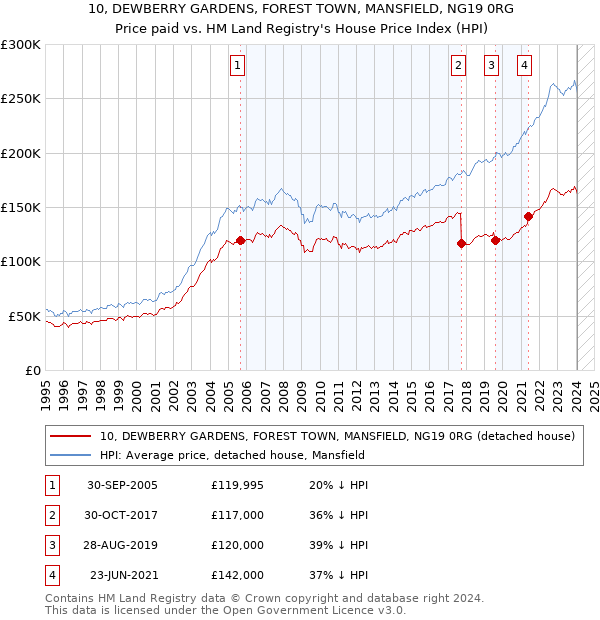 10, DEWBERRY GARDENS, FOREST TOWN, MANSFIELD, NG19 0RG: Price paid vs HM Land Registry's House Price Index