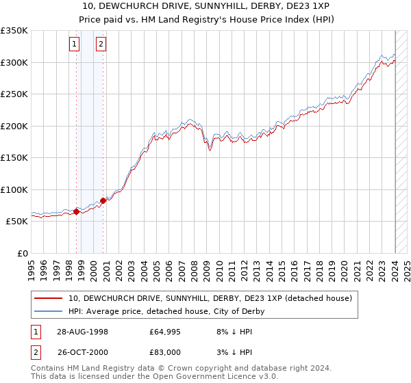 10, DEWCHURCH DRIVE, SUNNYHILL, DERBY, DE23 1XP: Price paid vs HM Land Registry's House Price Index