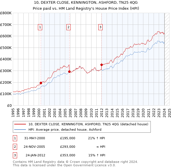 10, DEXTER CLOSE, KENNINGTON, ASHFORD, TN25 4QG: Price paid vs HM Land Registry's House Price Index